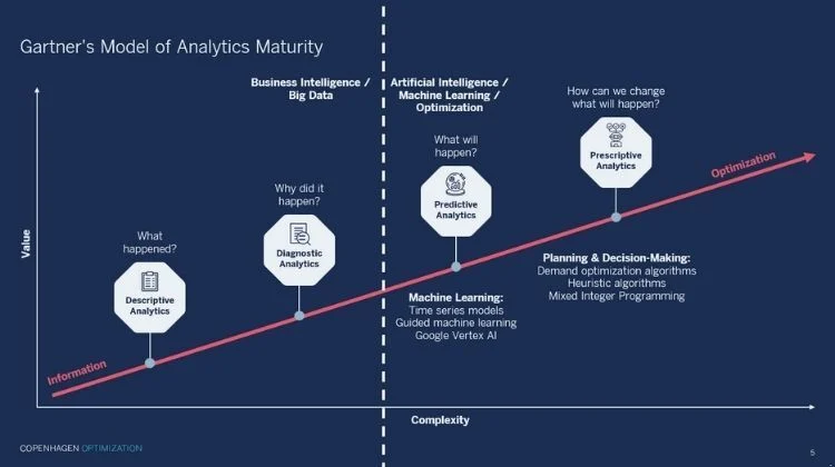 Gartner’s Model of Analytics Maturity for airports