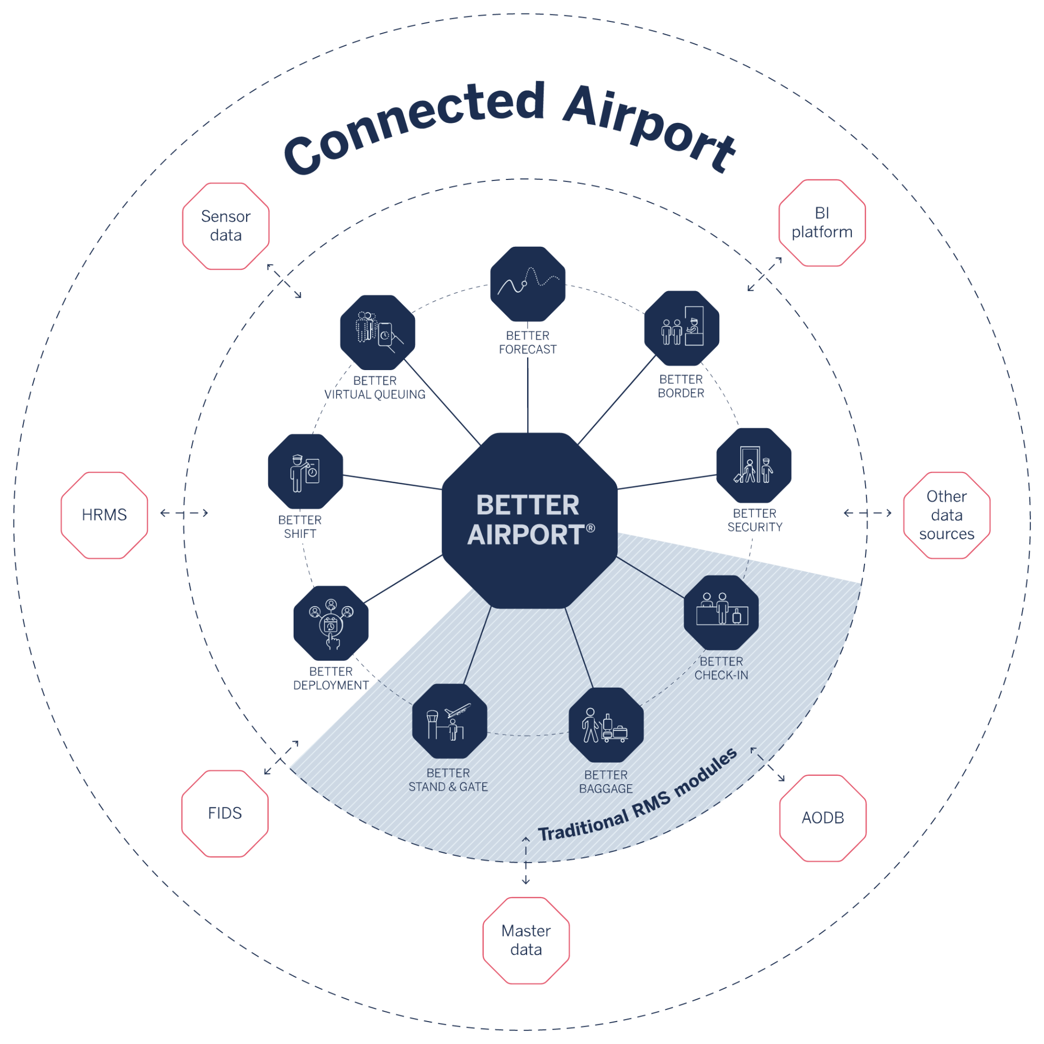 The Connected Airport: Copenhagen Optimization's Better Airport platform linking every airport data source and module into one connected operation.